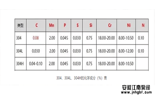 304、304L、304H的化學成分(%)表