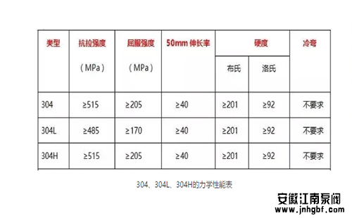 304、304L、304H的力學性能表